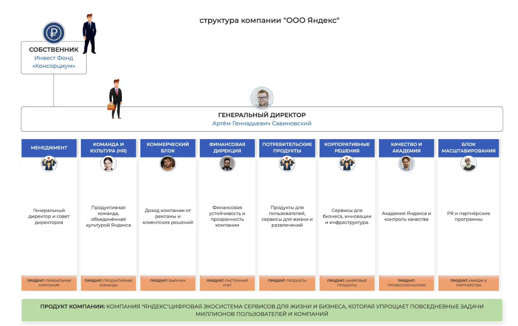 Структура Яндекса: как могла бы выглядеть структура компании в конструкторе "Среды управления"