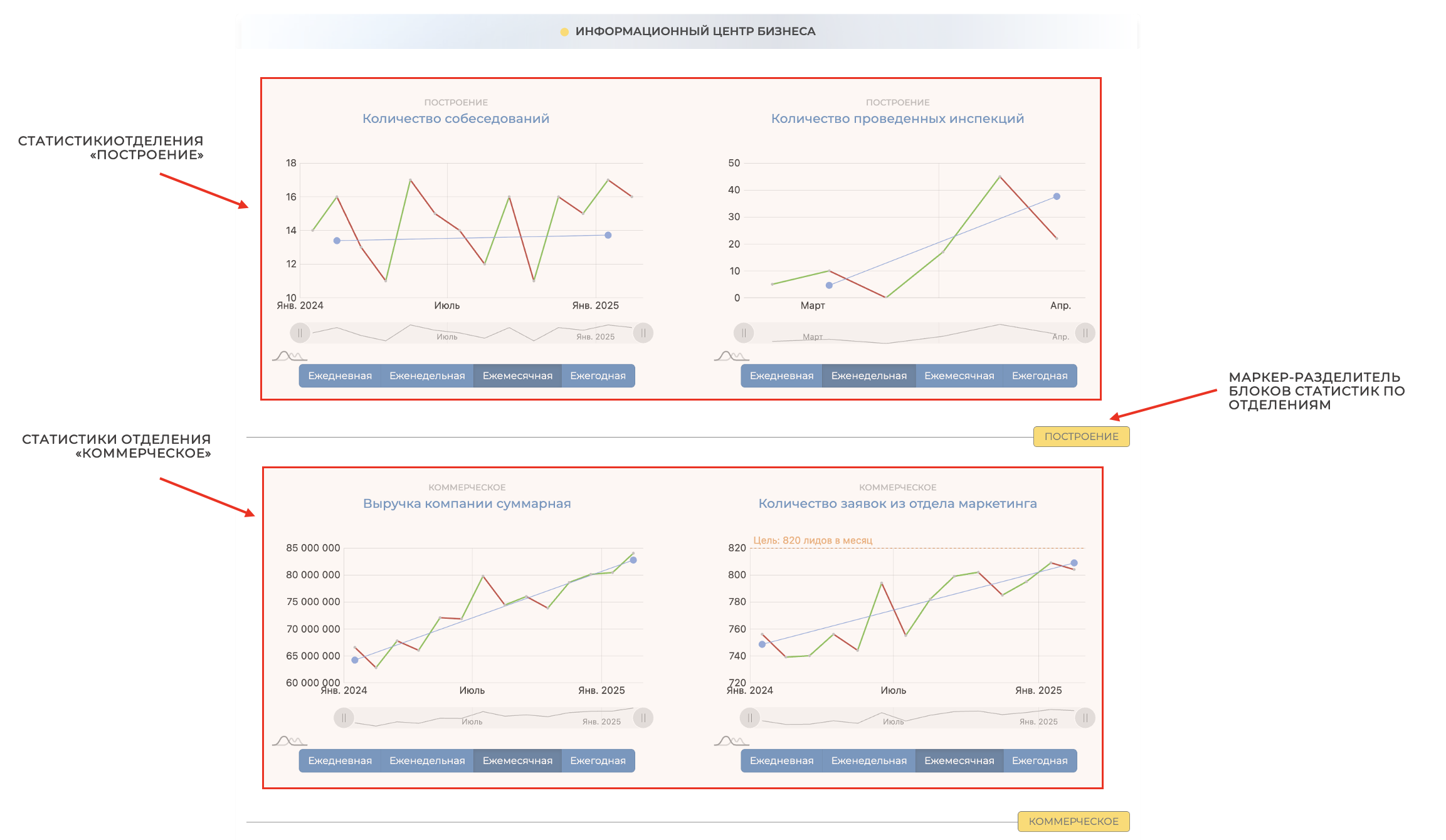 Пример статистик для бизнеса, созданных в конструкторе сервиса ABR PRO