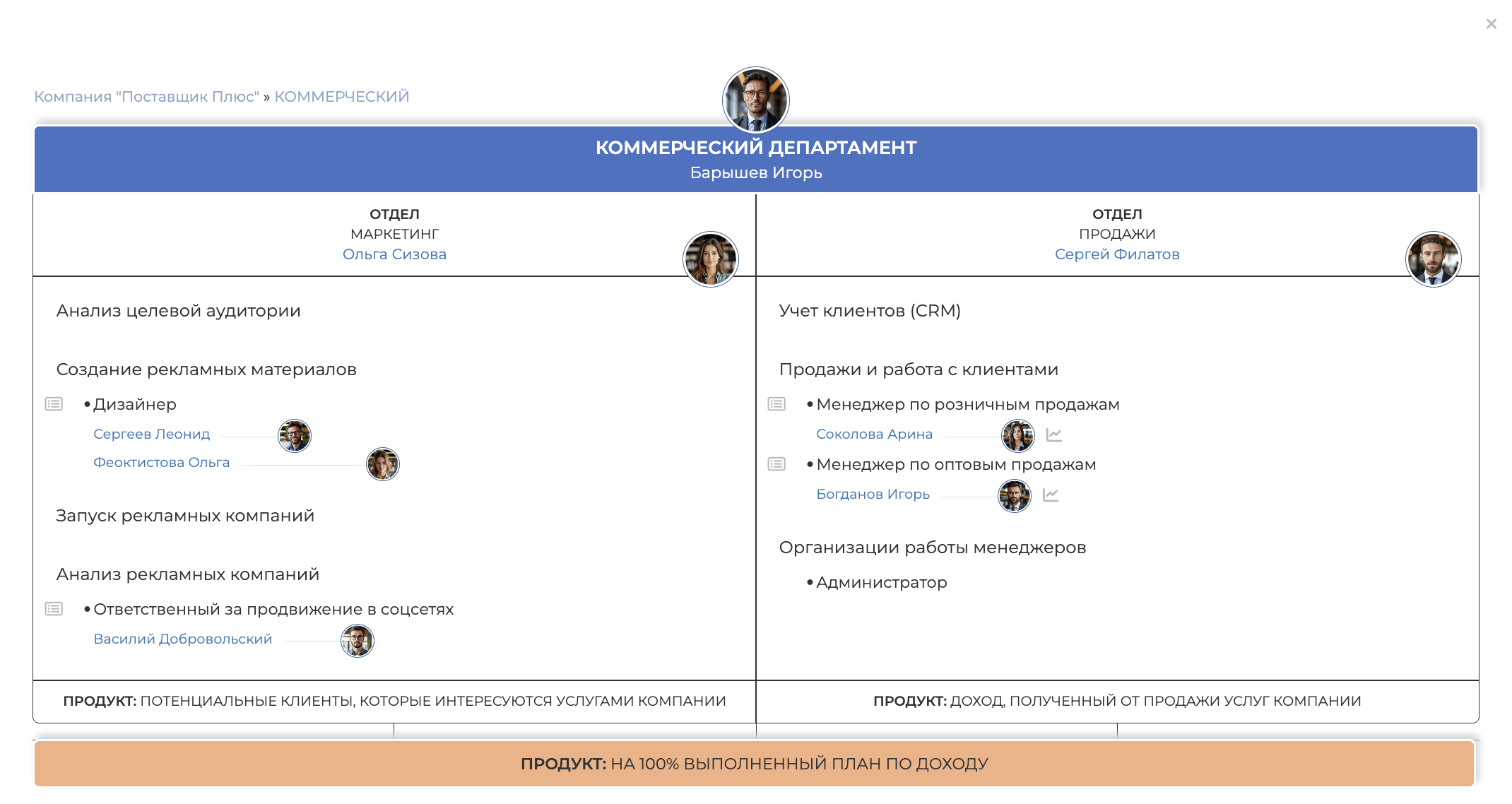Пример структуры коммерческого блока с ролями и сотрудниками