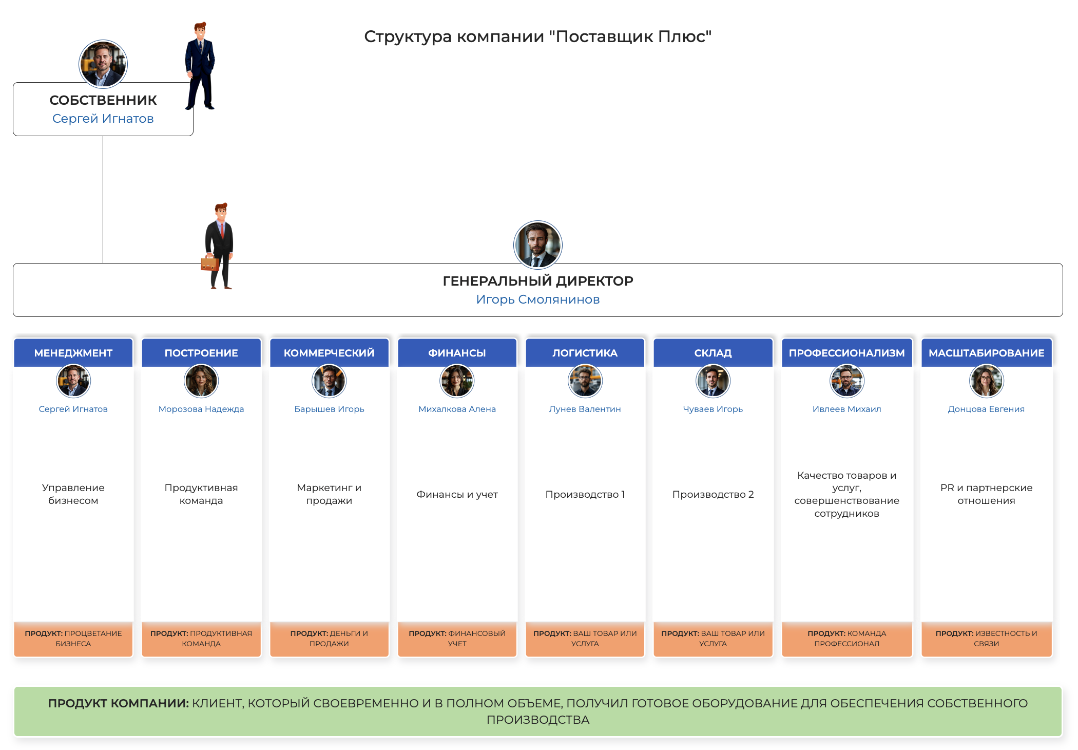 Пример структуры для бизнеса, созданный в конструкторе экосистемы Среды управления