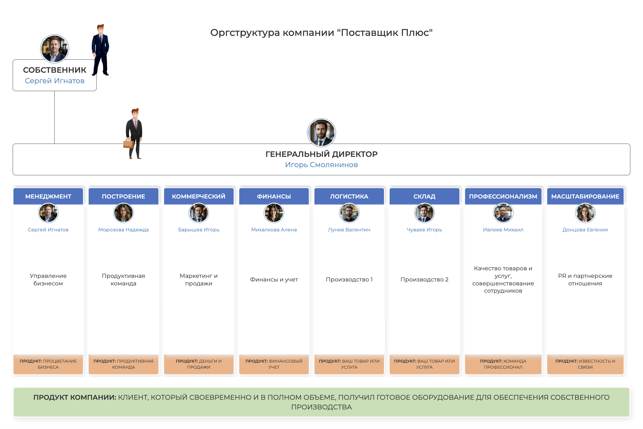 как создать оргструктуру для своего бизнеса в конструкторе ABR PRO